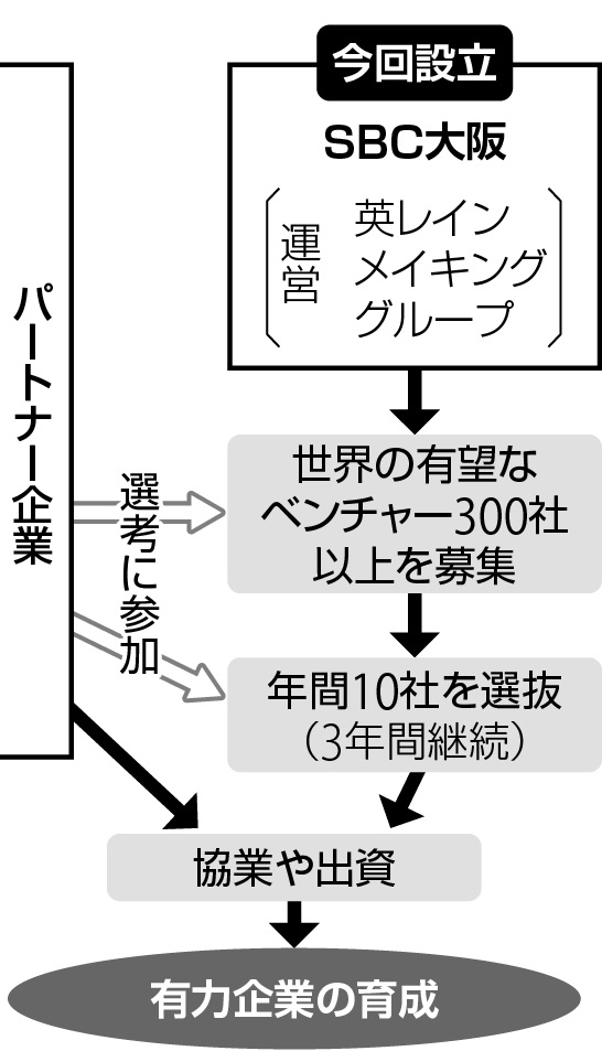  ベンチャー支援プログラムの流れ