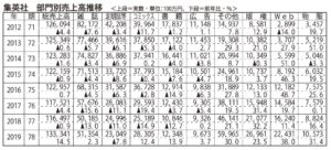  【決算】電子コミックを中心にしたデジタルや版権など「その他」が同30％増