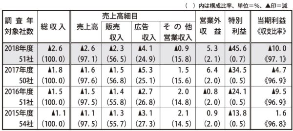  収入項目および当期利益の前年同期比増減率の推移