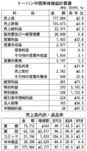  ２０１９年度の中間業績