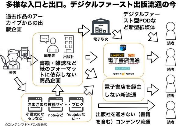  デジタルファースト出版流通の今　堀鉄彦氏作成