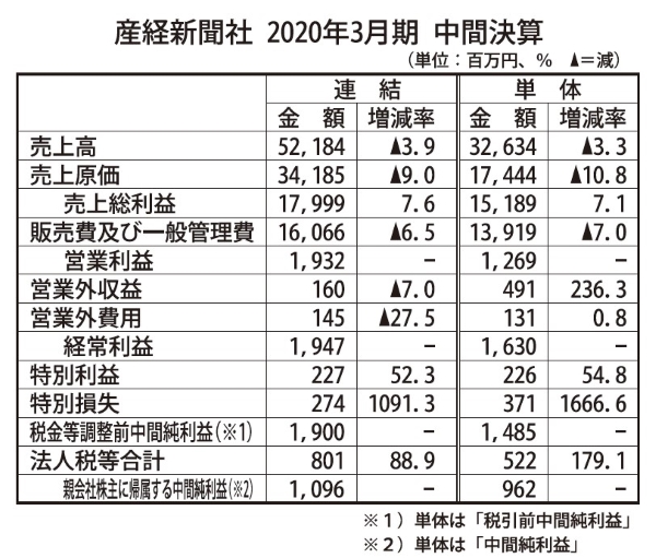  損益計算書の概要