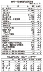  日販グループの中間決算