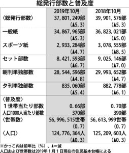  2019年10月と2018年10月の総発行部数