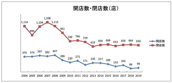  アルメディアの調査を元に作成