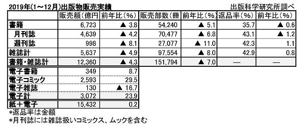  出版科研のデータを元に作成