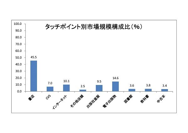  表1 ※「その他店舗」は大学生協、駅、スーパー・ドラッグストアなどのスタンド