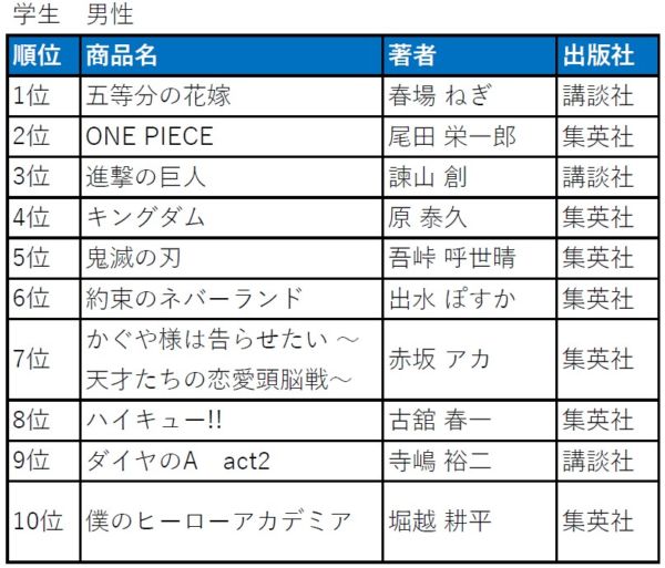 楽天学割 楽天ブックスから読み解く傾向 少年誌コミックは女子学生からも人気 文化通信デジタル