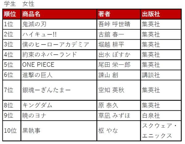 楽天学割 楽天ブックスから読み解く傾向 少年誌コミックは女子学生からも人気 文化通信デジタル