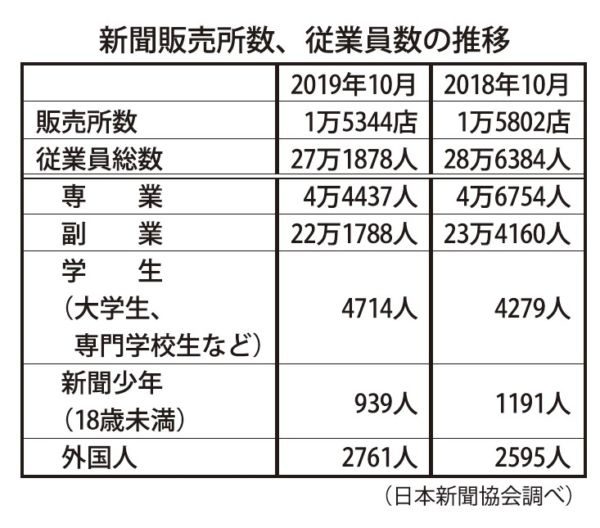  新聞協会　新聞販売所従業員総数調査