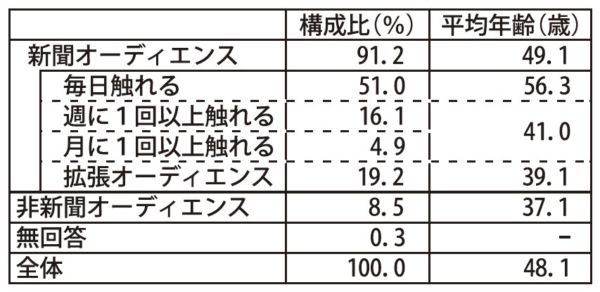  新聞オーディエンス調査