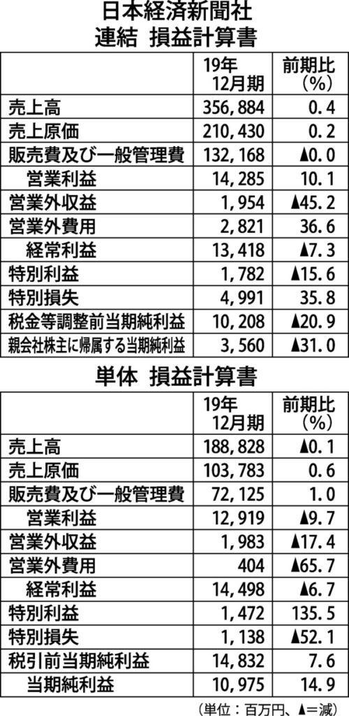  ２０１９年12月期