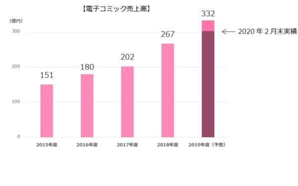  インフォコムの電子コミック売上高推移