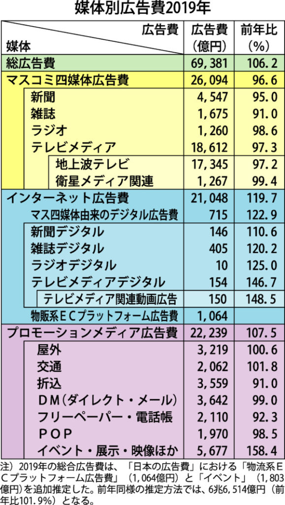  インターネット広告費がテレビメディア広告費を上回る