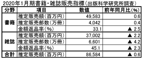  『出版月報』2020年2月号のデータから作成