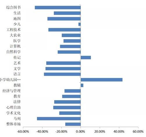  『出版人雑誌』調査による2020年1～2月の昨対比成長率。子供向けの商品のみ微減・もしくは伸びている。上から総合図書、生活、地図、児童書、技術書、農業、医学、コンピュータ、自然科学、伝記、芸術、文学、語学、中学校から幼稚園向け、教材、ビジネス、教育、法律、心理学、学術、マルクス・レーニン、すべて