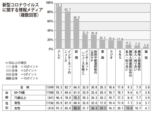  ４月４～９日に行い、回答数は１８２９人（うち60歳以上1549人のデータを分析）