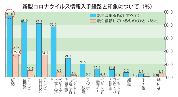  新型コロナに関する情報を入手するために利用するメディア