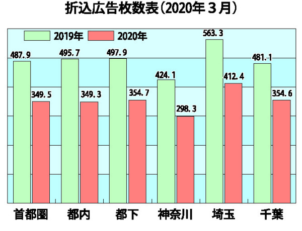  日本新聞折込広告業協会（J―NOA）「月間新聞折込広告出稿統計調査」