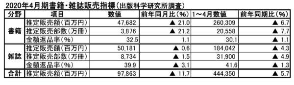  出版科学研究所『出版月報』4・5月号から作成