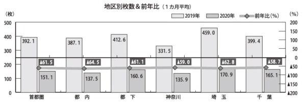  「月間新聞折込広告出稿統計調査」