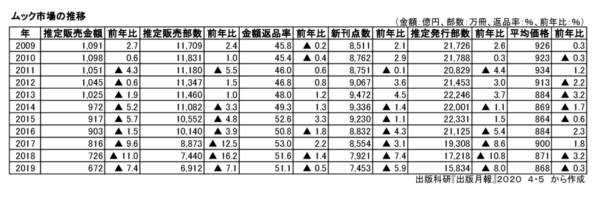  ムック市場推移の表