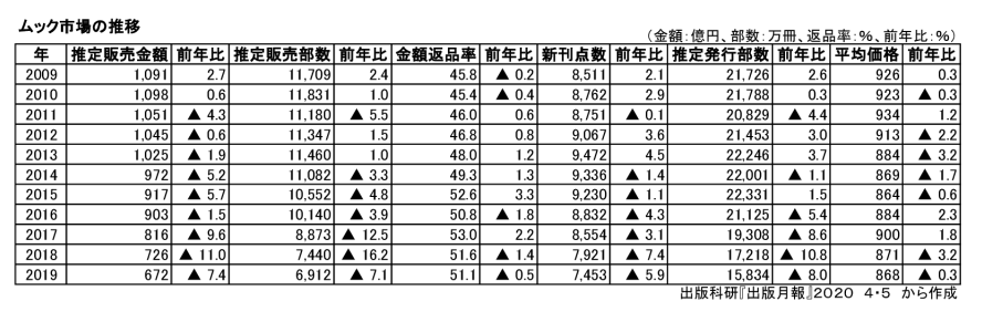 200609ムック市場2009～2019表のサムネイル