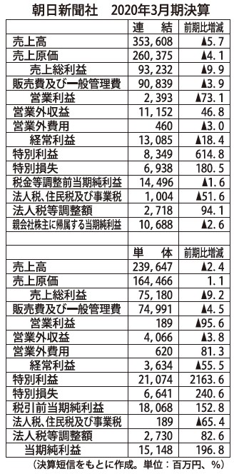  連結では減収減益に、単体では減収増益