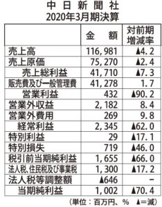  年金資産の時価評価減に伴う人件費増などで、減収減益決算となった