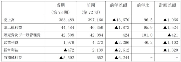  【単体業績】単位：百万円・％