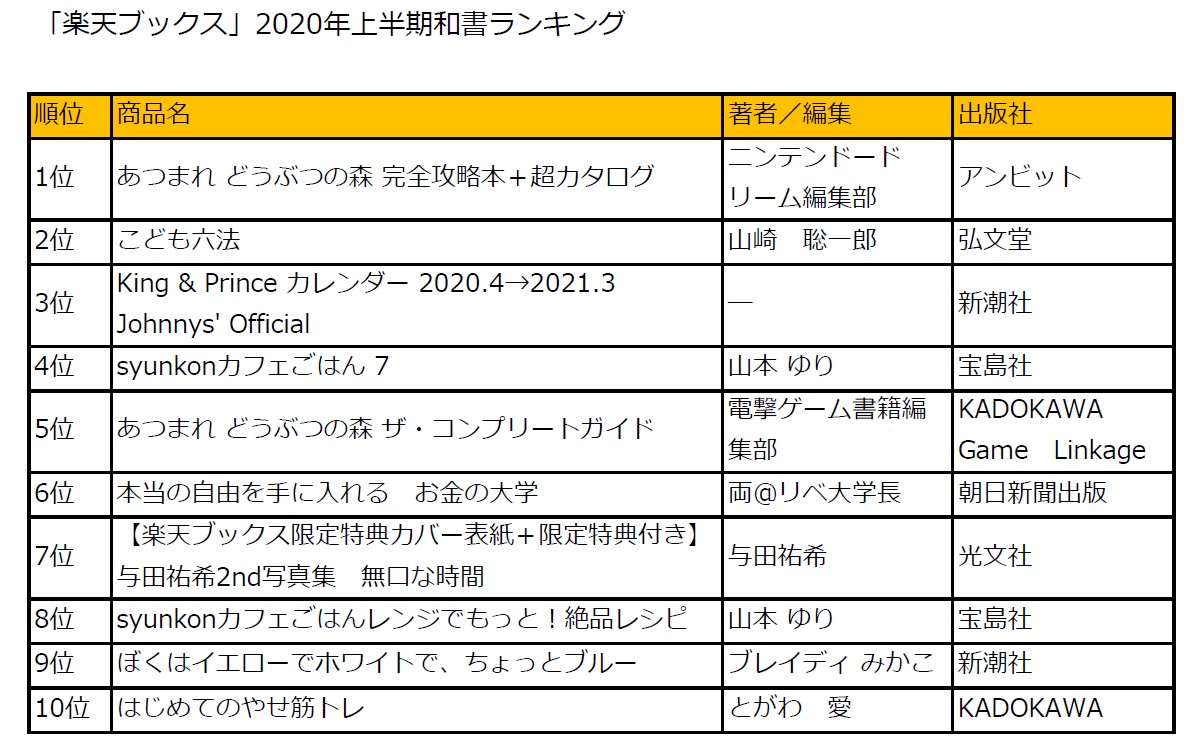 楽天ブックス 上半期ランキング ゲーム攻略本が過去4年で初の和書トップ10入り コミックは 鬼滅の刃 が6冊ランクイン 文化通信デジタル