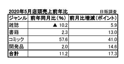  書籍・コミック好調で２００８年７月の集計開始以来初めて１１０％超