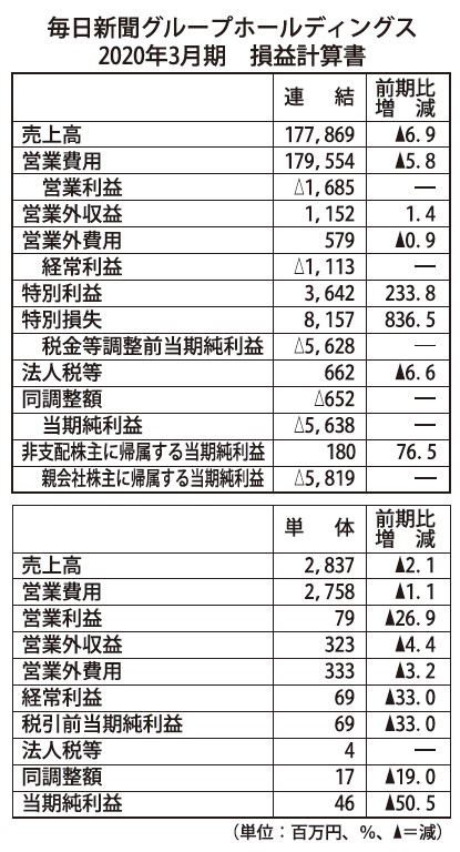  毎日新聞GHD単体は減収減益