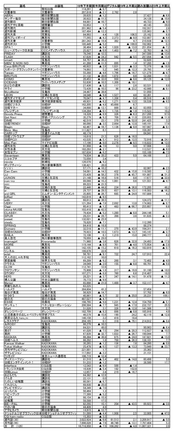 Abc協会 2019年下半期まとめ 雑誌販売部数の指数平均7 8 減 文化通信デジタル