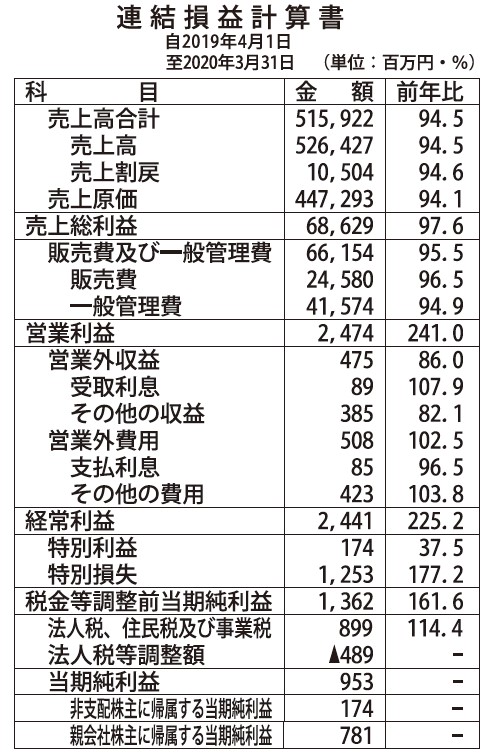  日販ＧＨＤ　2019年度決算は黒字転換