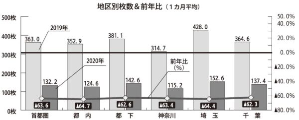  「月間新聞折込広告出稿統計調査」