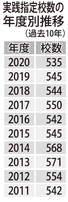  2020年度の継続校は308校、新規校は227校