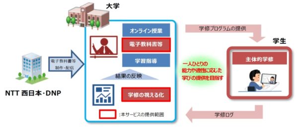  教育ＩＣＴプラットフォーム、機能の特徴