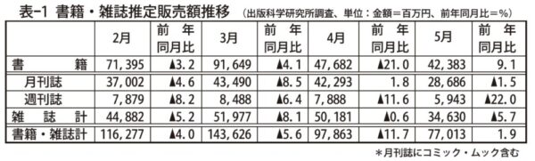  ４月は大型書店の休業で書籍が21・０％、週刊誌が11・６％減となり、全体でも２桁の落ち込み