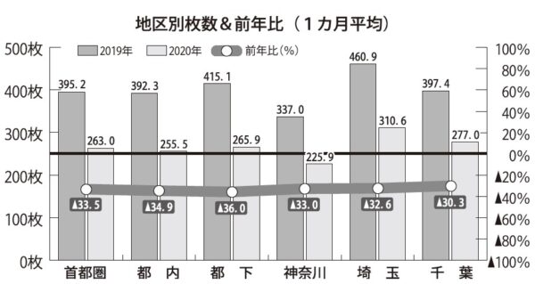  日本新聞折込広告業協会（J―NOA）調べ