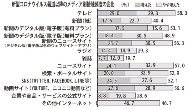  「新聞」情報への接触が増加