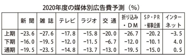  インターネット広告は唯一、微増を確保する見通し