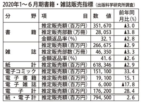  推定販売金額は7945億円（前年同期比２.６％増）