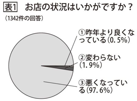  新型コロナウイルスの影響に関する緊急アンケート