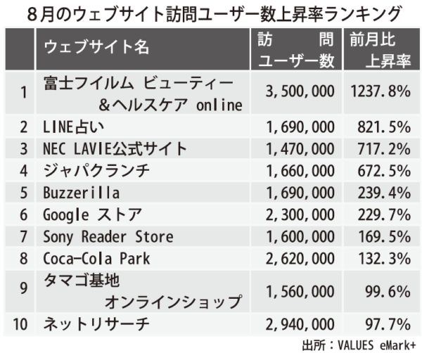  上位10ウェブサイトは、富士フイルム、NEC、ソニー、コカコーラ等の大手企業