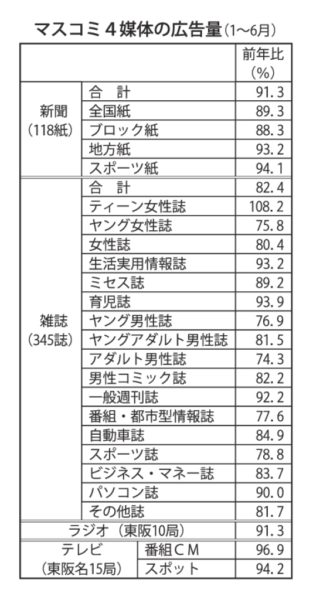  電通広告統計　媒体広告出稿量