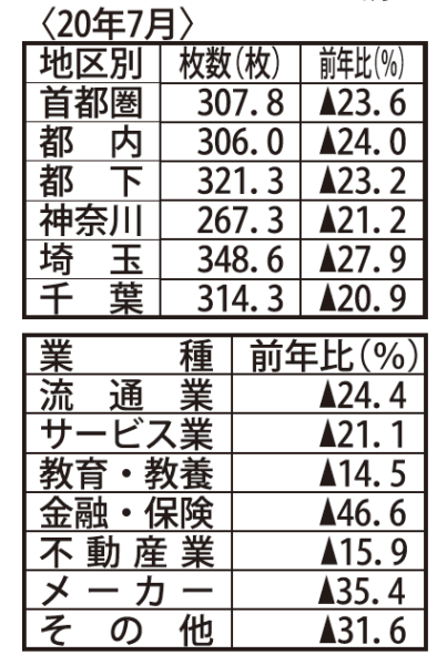  Ｊ―ＮＯＡ調べ　月間新聞折込広告出稿統計調査（首都圏版）