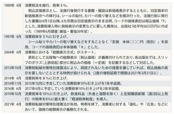 出版物の総額表示義務化 書協・雑協が出版社向けにガイドライン発表 ...