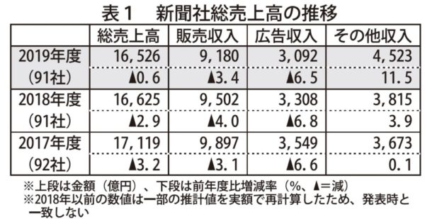  「その他収入」は７期連続増加、総売上高に占める割合は25.7％に