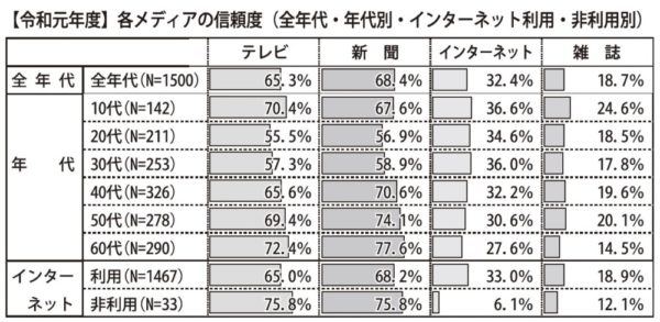  情報通信メディアの利用時間と情報行動に関する調査」